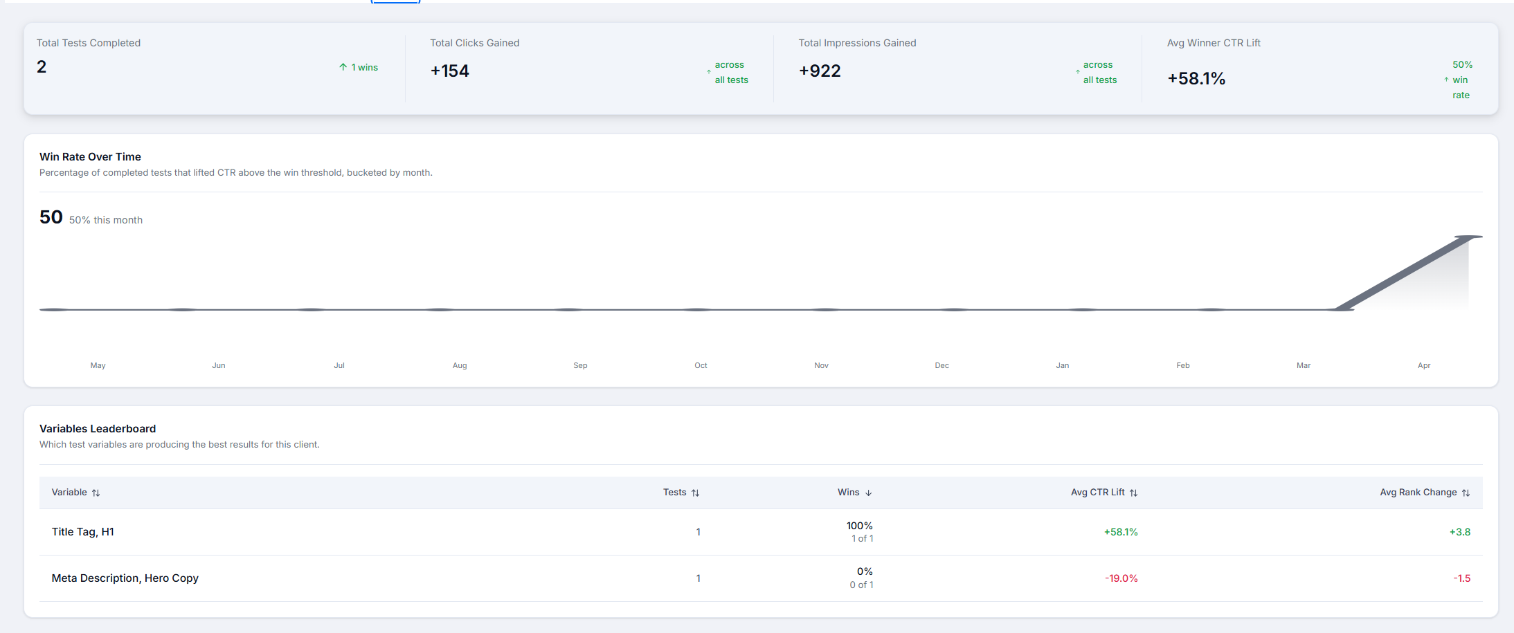 Side-by-side before-and-after report for an SEO experiment, charting ranking position movement, organic click lift, impression growth, and CTR delta pulled straight from Google Search Console